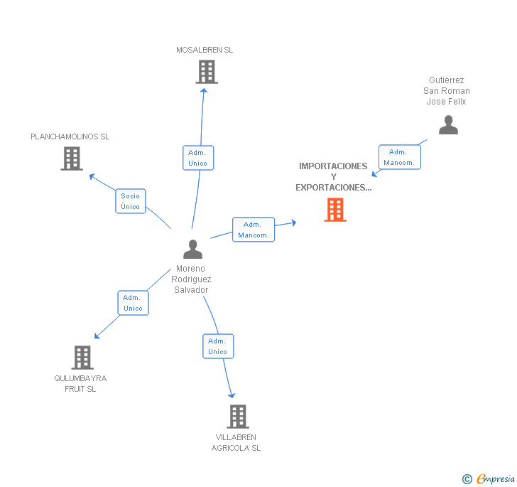 Vinculaciones societarias de IMPORTACIONES Y EXPORTACIONES ANDALUZAS INTEGRALIA SL