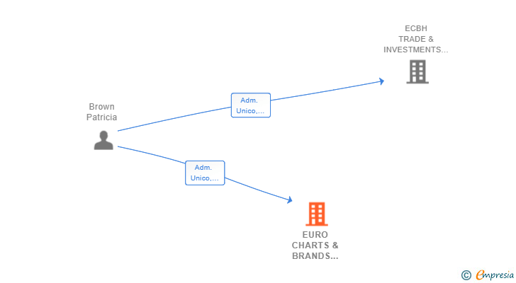 Vinculaciones societarias de EURO CHARTS & BRANDS HOLDINGS SL