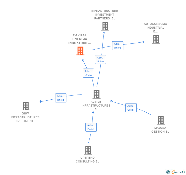 Vinculaciones societarias de CAPITAL ENERGIA INDUSTRIAL SL