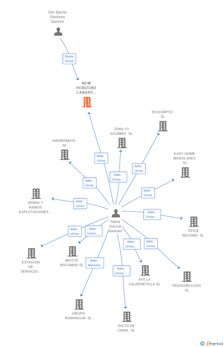 Vinculaciones societarias de NEW HORIZONT CANARY BUGS SL