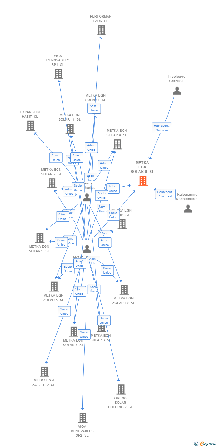 Vinculaciones societarias de METKA EGN SOLAR 6 SL