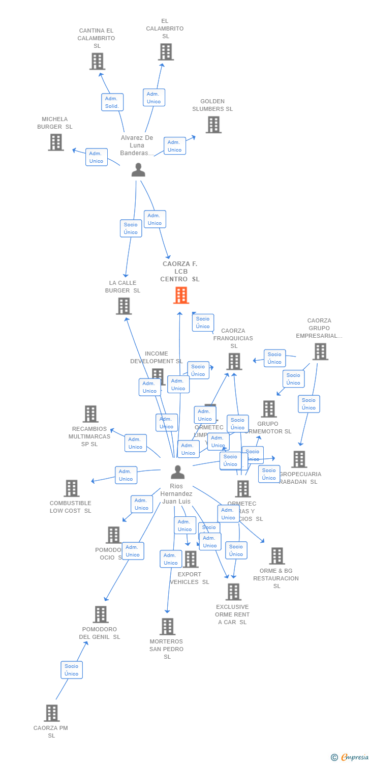 Vinculaciones societarias de CAORZA F. LCB CENTRO SL (EXTINGUIDA)