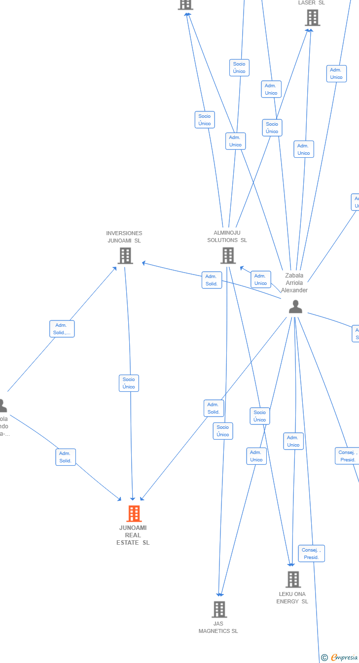 Vinculaciones societarias de JUNOAMI REAL ESTATE SL