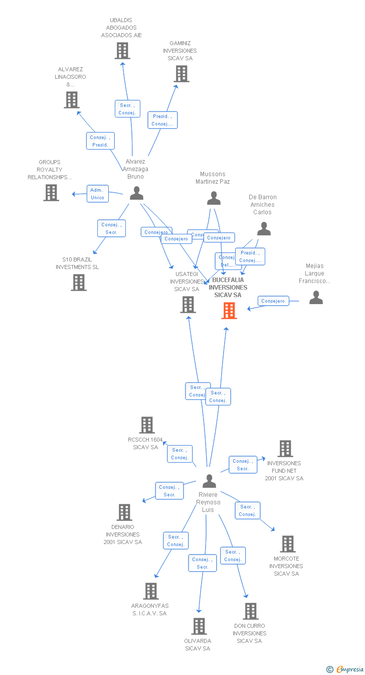 Vinculaciones societarias de BUCEFALIA INVERSIONES SICAV SA