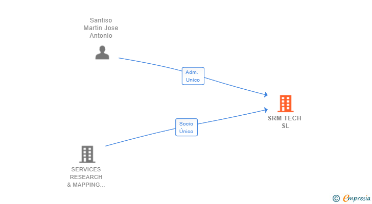 Vinculaciones societarias de SRM TECH SL