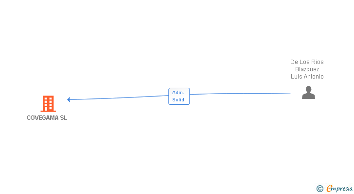 Vinculaciones societarias de COVEGAMA SL