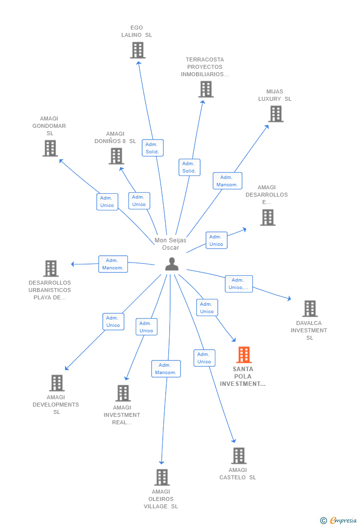Vinculaciones societarias de SANTA POLA INVESTMENT SL
