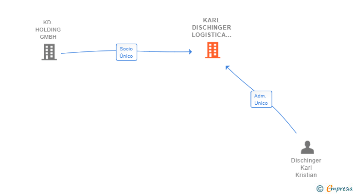 Vinculaciones societarias de KARL DISCHINGER LOGISTICA SL