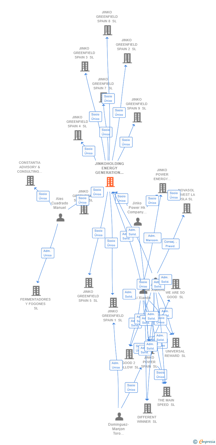 Vinculaciones societarias de JINKOHOLDING ENERGY GENERATION SL