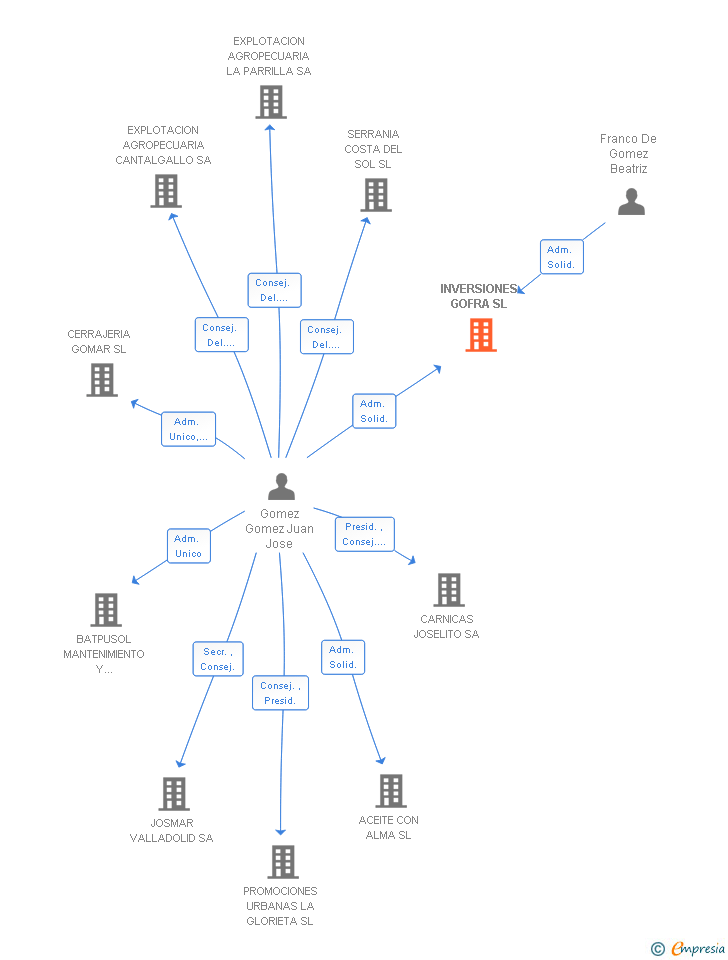 Vinculaciones societarias de INVERSIONES GOFRA SL