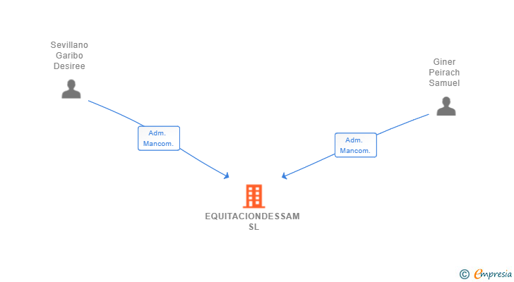 Vinculaciones societarias de EQUITACIONDESSAM SL