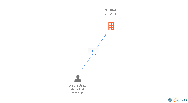 Vinculaciones societarias de GLOBAL SERVICIO DE CONTROL 24 HORAS SL