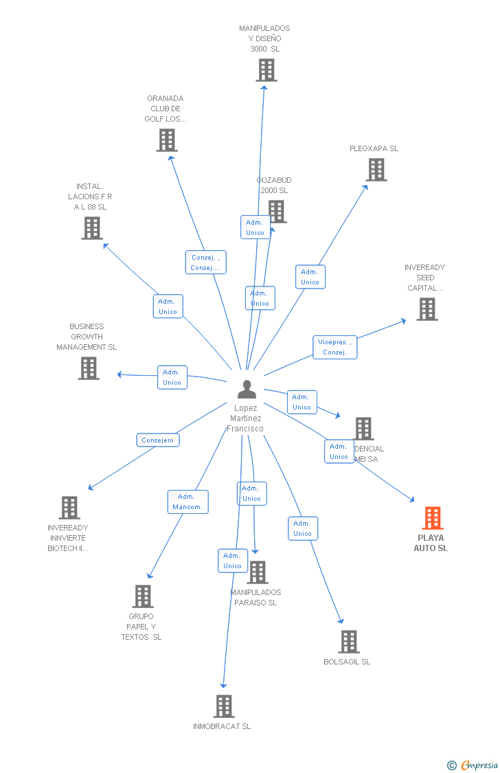 Vinculaciones societarias de PLAYA AUTO SL