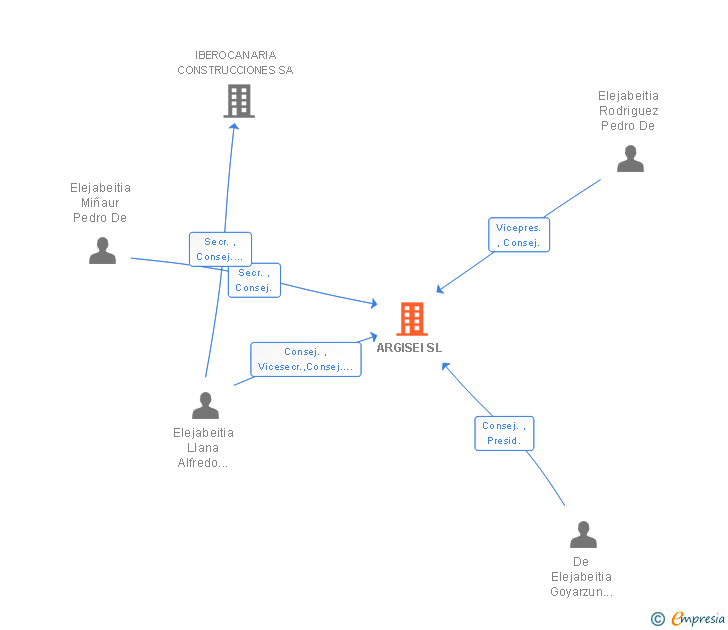 Vinculaciones societarias de ARGISEI SL