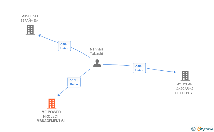 Vinculaciones societarias de MC POWER PROJECT MANAGEMENT SL