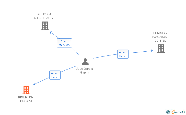 Vinculaciones societarias de PIMENTON FORCA SL