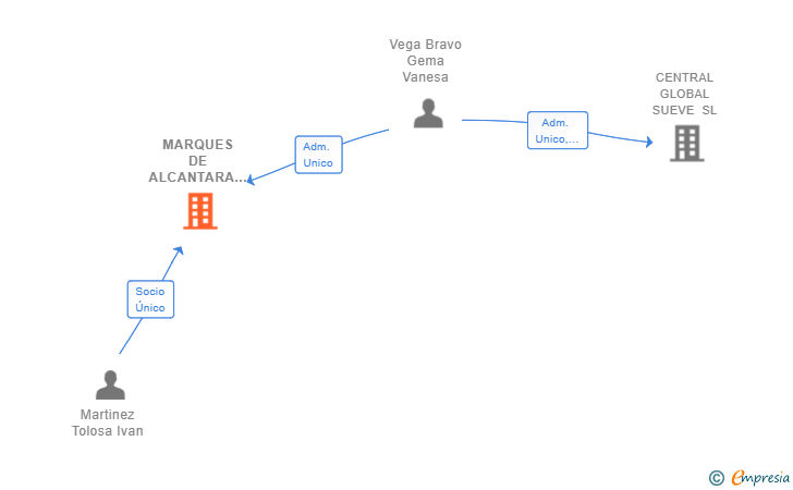 Vinculaciones societarias de MARQUES DE ALCANTARA SL