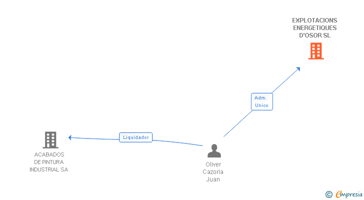 Vinculaciones societarias de EXPLOTACIONS ENERGETIQUES D'OSOR SL
