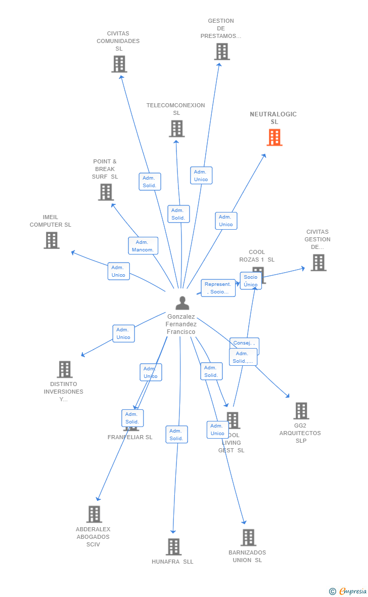 Vinculaciones societarias de NEUTRALOGIC SL