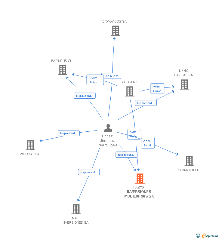 Vinculaciones societarias de FAZYX INVERSIONES MOBILIARIAS SA