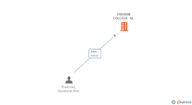 Vinculaciones societarias de TRIVIUM COLLEGE SL