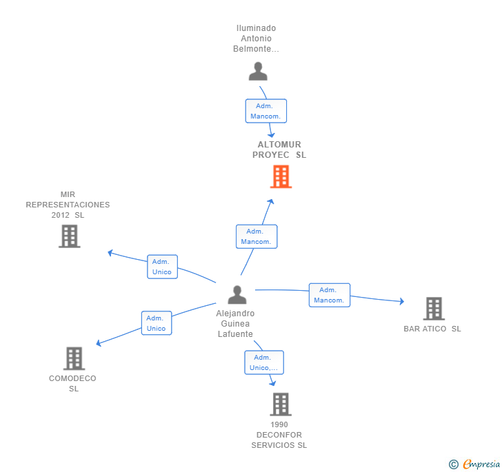 Vinculaciones societarias de ALTOMUR PROYEC SL