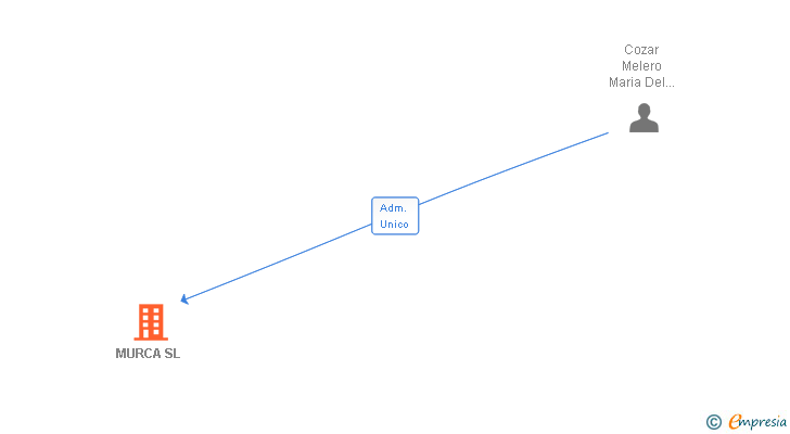 Vinculaciones societarias de MURCA SL