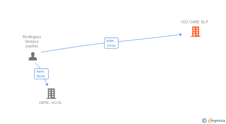 Vinculaciones societarias de ICU CARE SLP