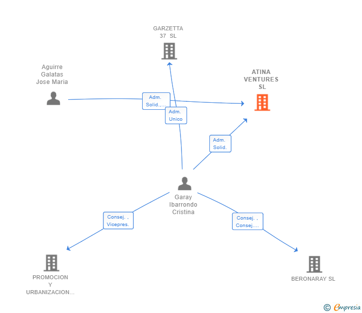 Vinculaciones societarias de ATINA VENTURES SL