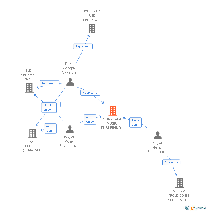 Vinculaciones societarias de SONY-ATV MUSIC PUBLISHING PORTUGAL SL