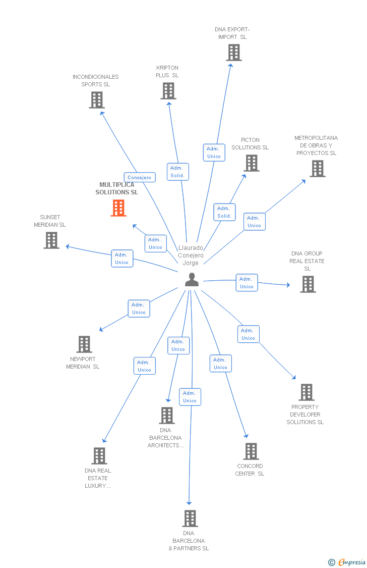 Vinculaciones societarias de MULTIPLICA SOLUTIONS SL