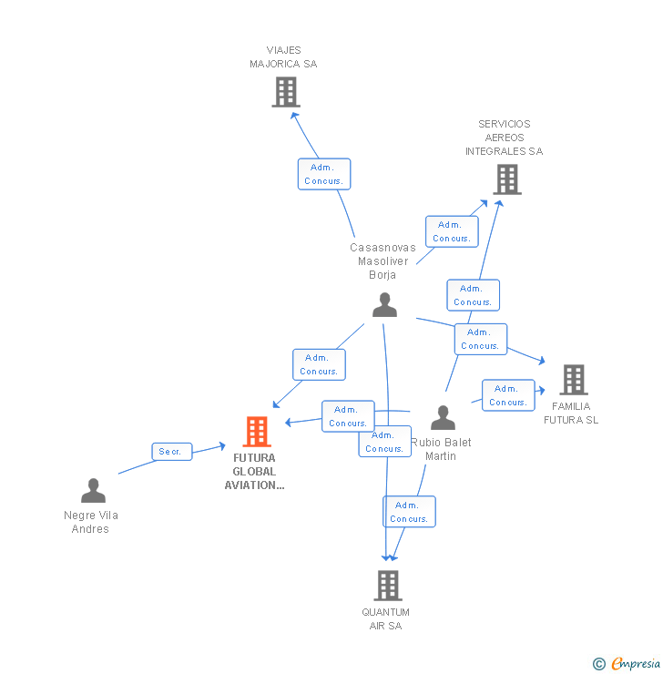 Vinculaciones societarias de FUTURA GLOBAL AVIATION HOLDINGS SL