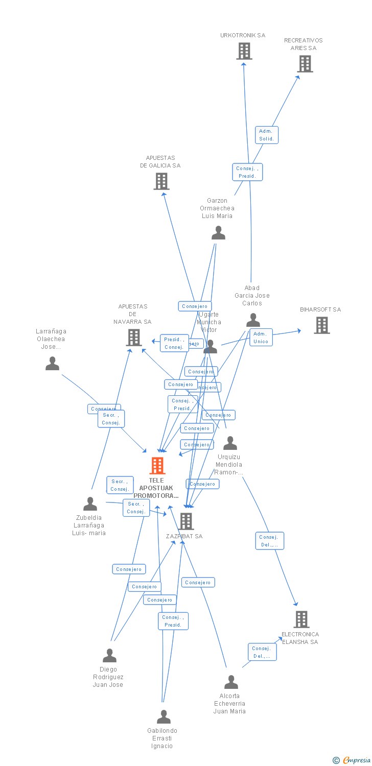 Vinculaciones societarias de TELE APOSTUAK PROMOTORA DE JUEGOS Y APUESTAS SA