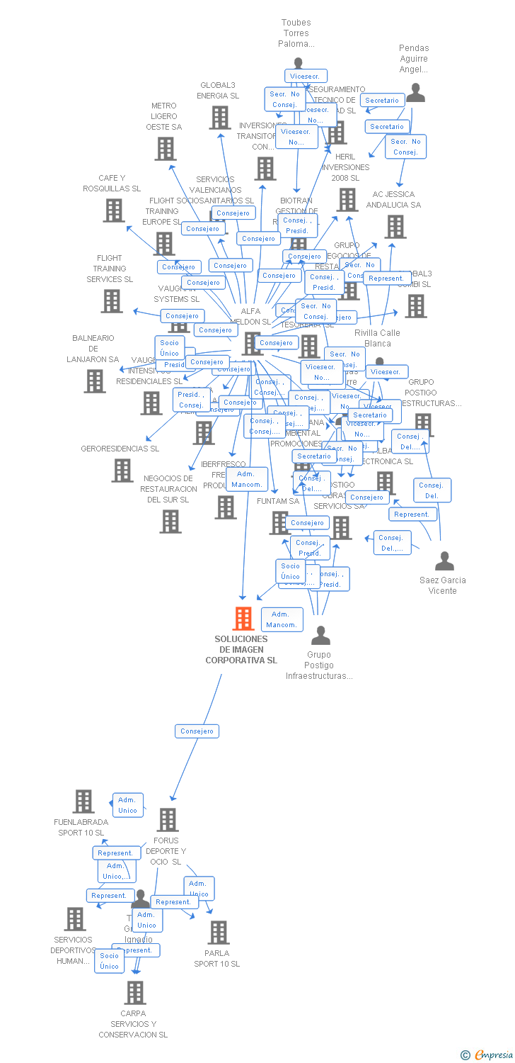 Vinculaciones societarias de SOLUCIONES DE IMAGEN CORPORATIVA SL