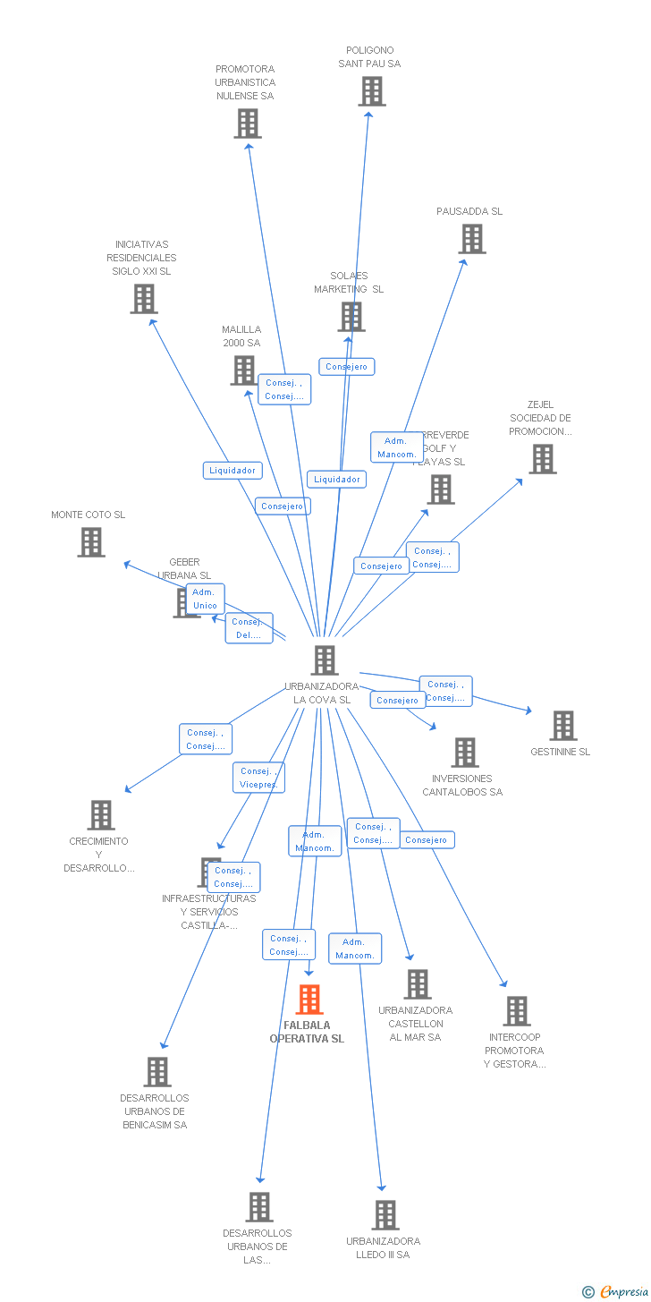 Vinculaciones societarias de FALBALA OPERATIVA SL