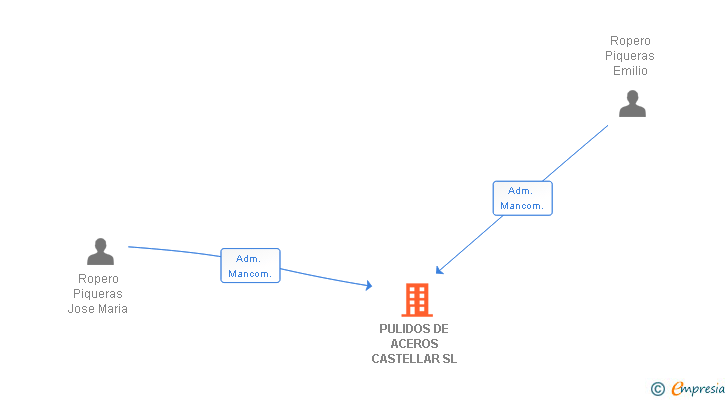 Vinculaciones societarias de PULIDOS DE ACEROS CASTELLAR SL