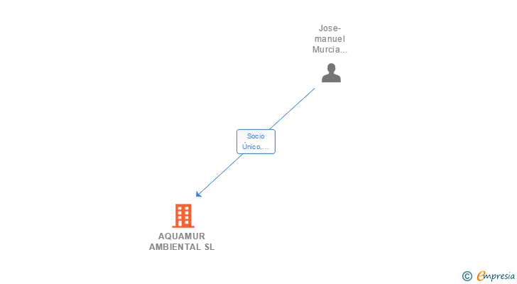 Vinculaciones societarias de AQUAMUR AMBIENTAL SL