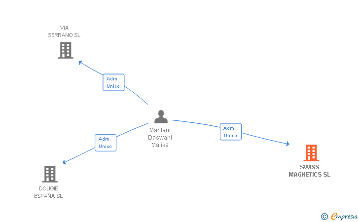 Vinculaciones societarias de SWISS MAGNETICS SL