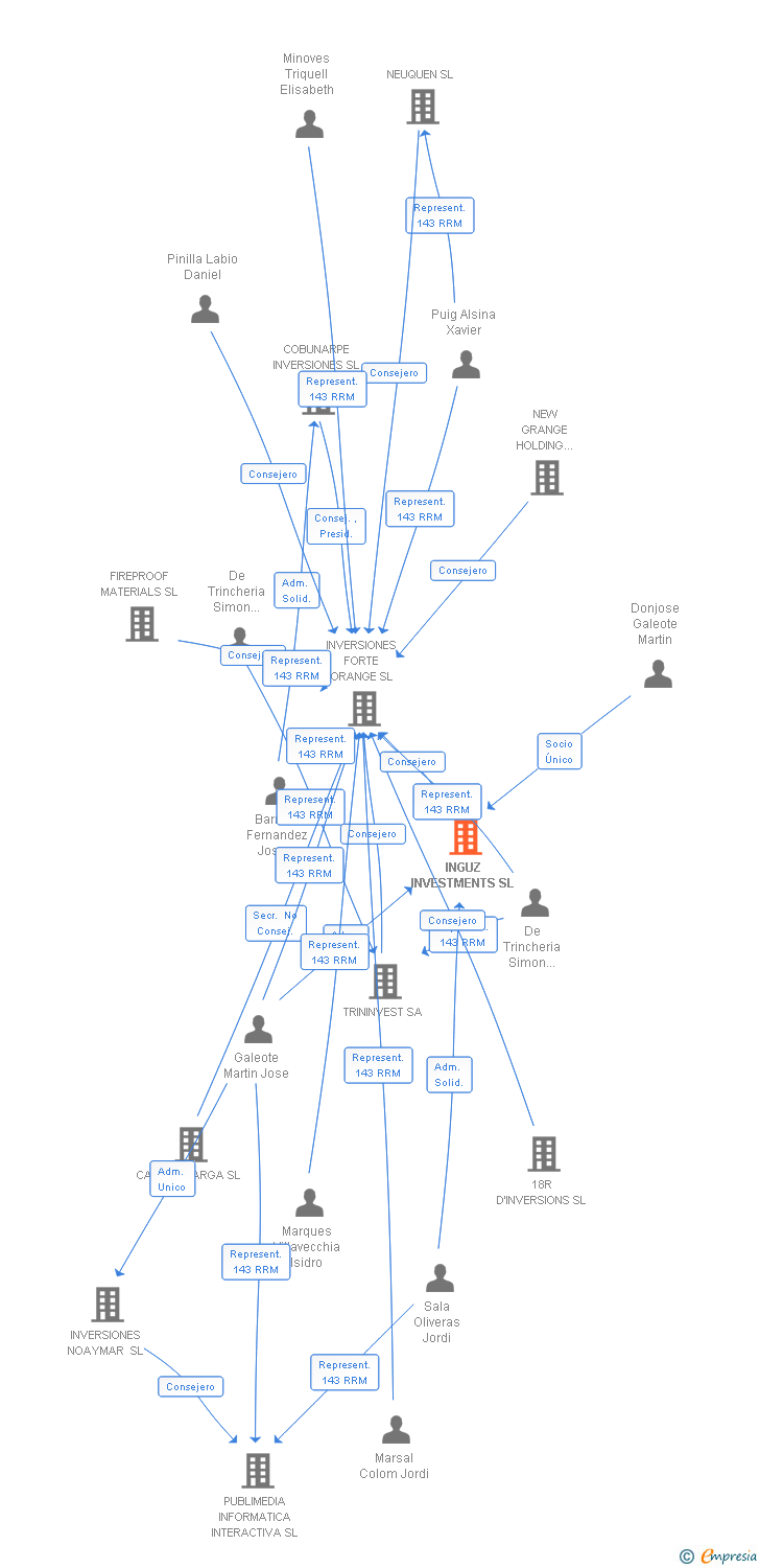 Vinculaciones societarias de INGUZ INVESTMENTS SL