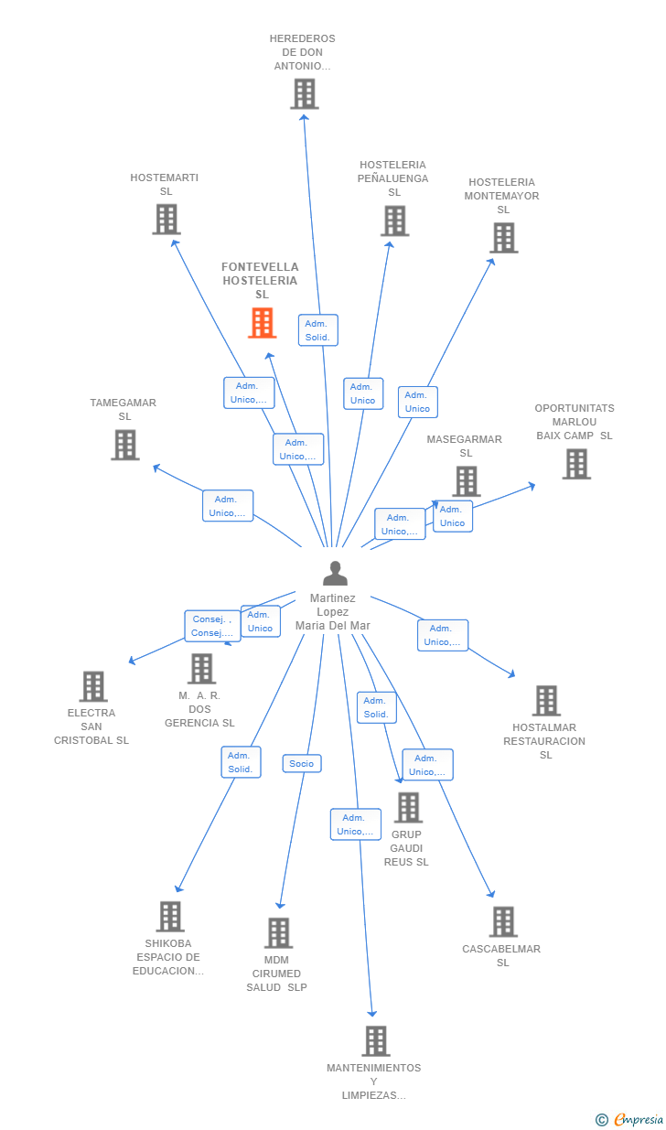 Vinculaciones societarias de FONTEVELLA HOSTELERIA SL