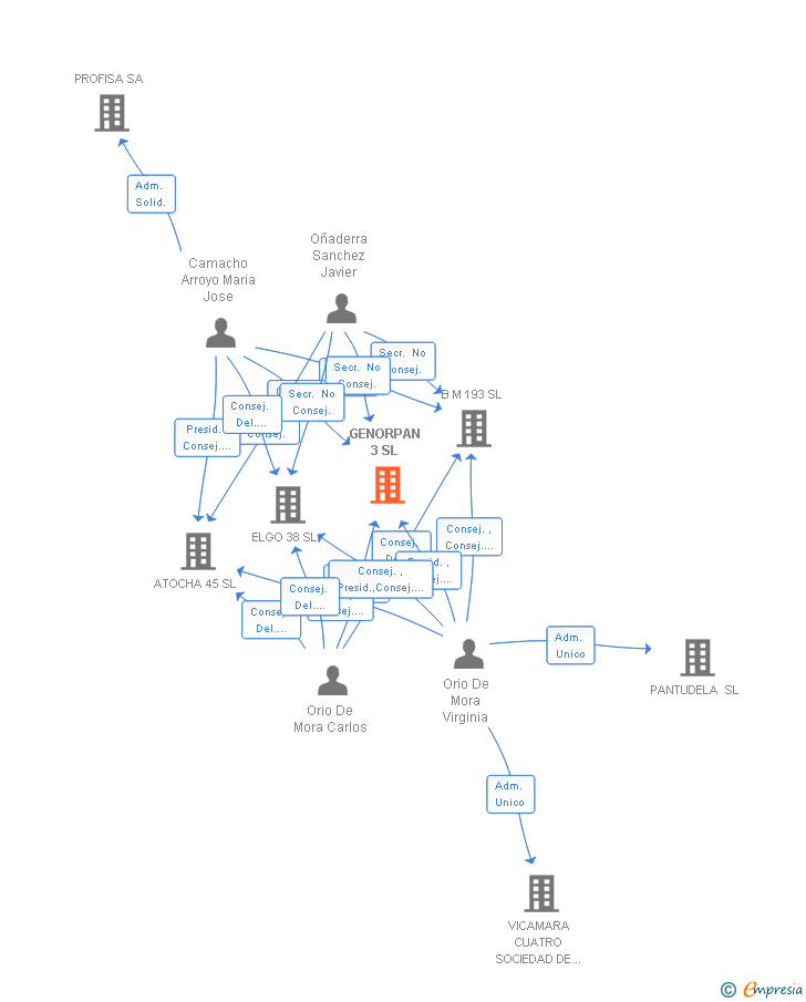 Vinculaciones societarias de GENORPAN 3 SL