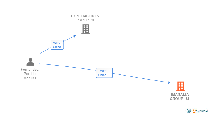 Vinculaciones societarias de IMASALIA GROUP SL