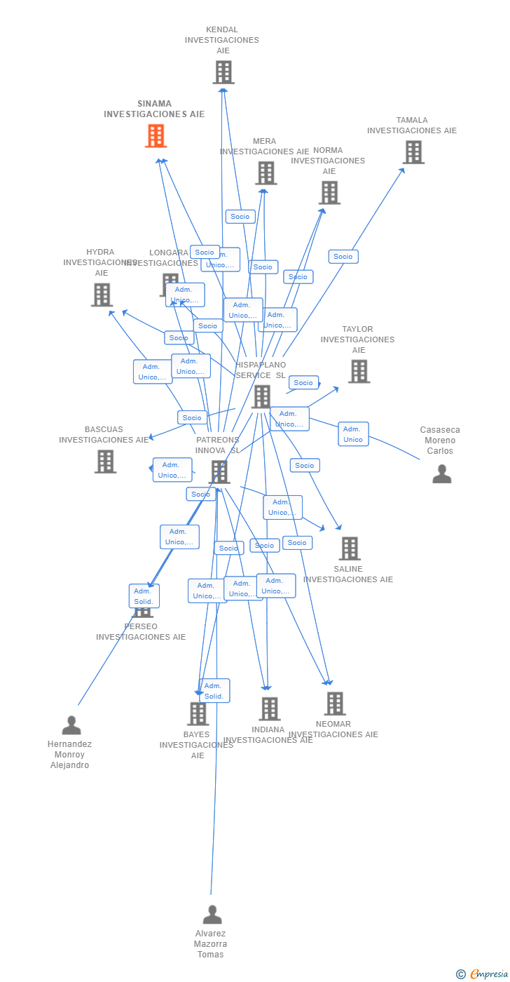 Vinculaciones societarias de SINAMA INVESTIGACIONES AIE (EXTINGUIDA)