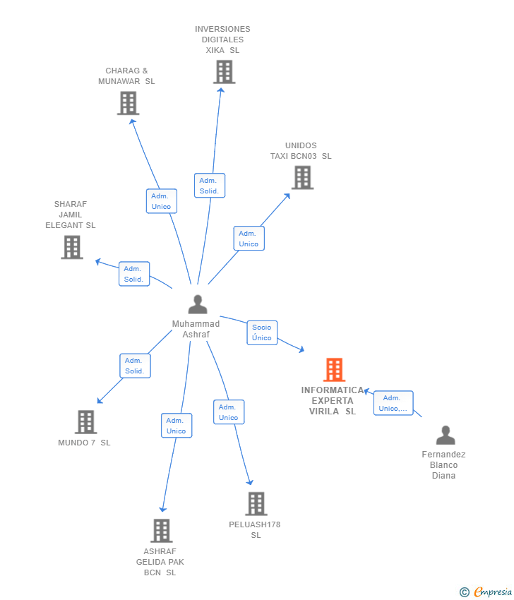 Vinculaciones societarias de INFORMATICA EXPERTA VIRILA SL