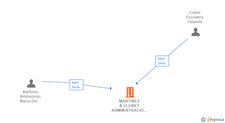 Vinculaciones societarias de MARTINEZ & LLOBET ADMINISTRACIO DE FINQUES SL