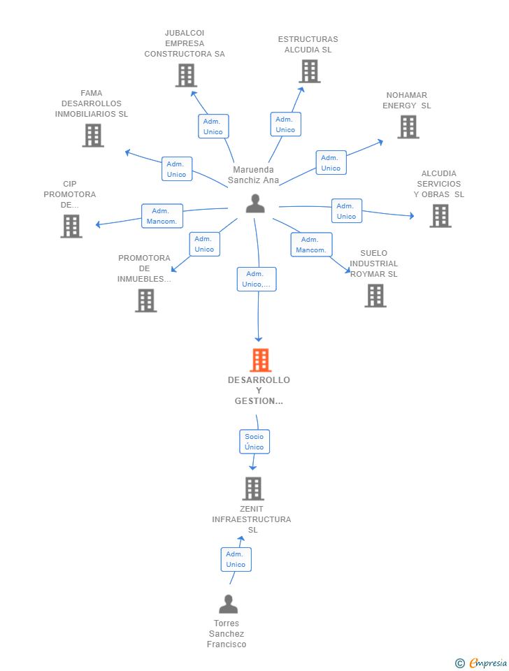Vinculaciones societarias de DESARROLLO Y GESTION ALZABARES SL