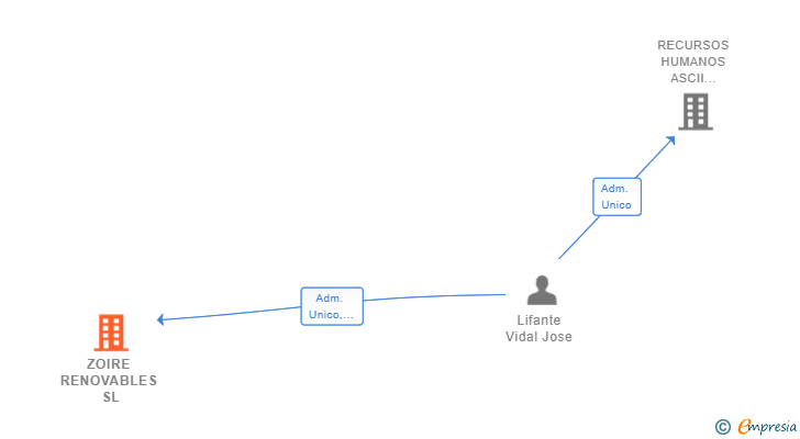 Vinculaciones societarias de ZOIRE RENOVABLES SL