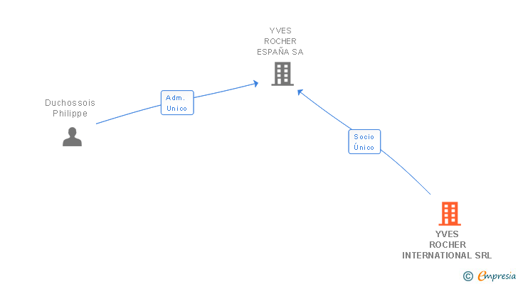Vinculaciones societarias de YVES ROCHER INTERNATIONAL SRL