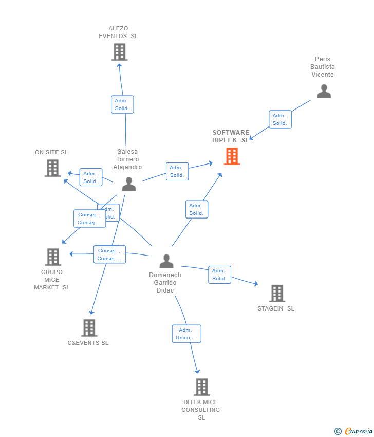 Vinculaciones societarias de SOFTWARE BIPEEK SL