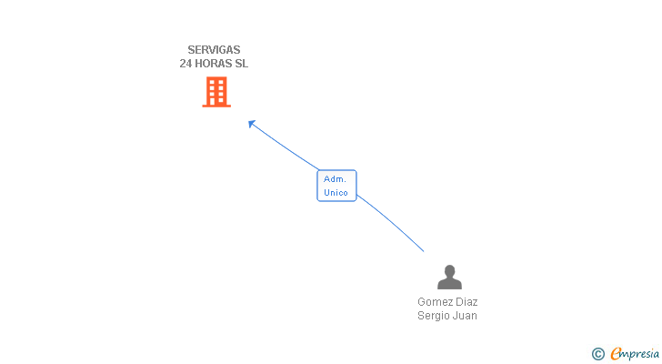 Vinculaciones societarias de SERVIGAS 24 HORAS SL